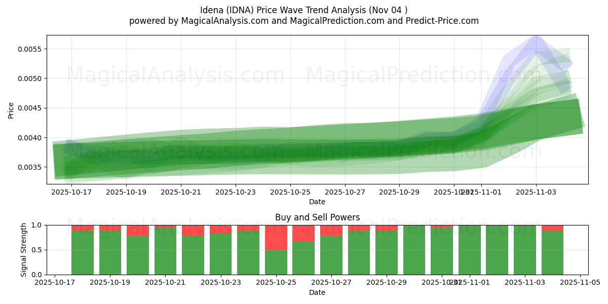  Idena (IDNA) Support and Resistance area (03 Nov) 