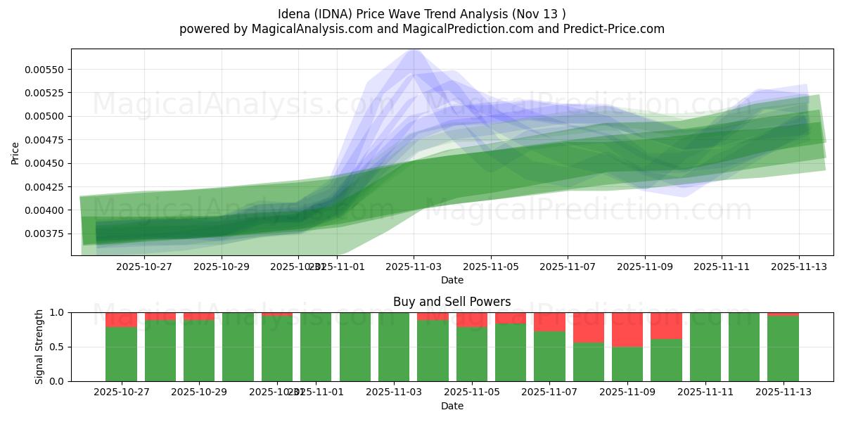  Idena (IDNA) Support and Resistance area (12 Nov) 