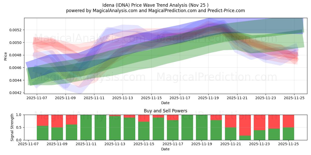  Idena (IDNA) Support and Resistance area (24 Nov) 