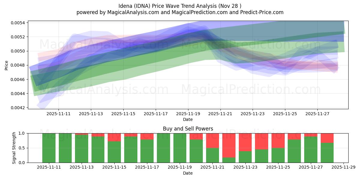  Idena (IDNA) Support and Resistance area (27 Nov) 