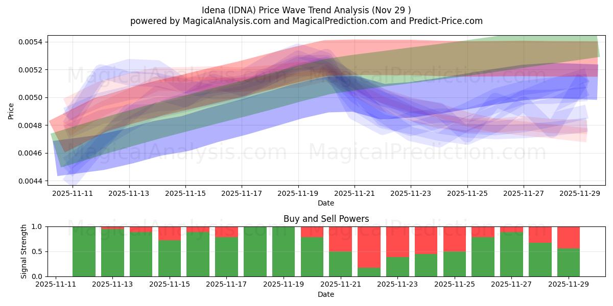  Idena (IDNA) Support and Resistance area (28 Nov) 
