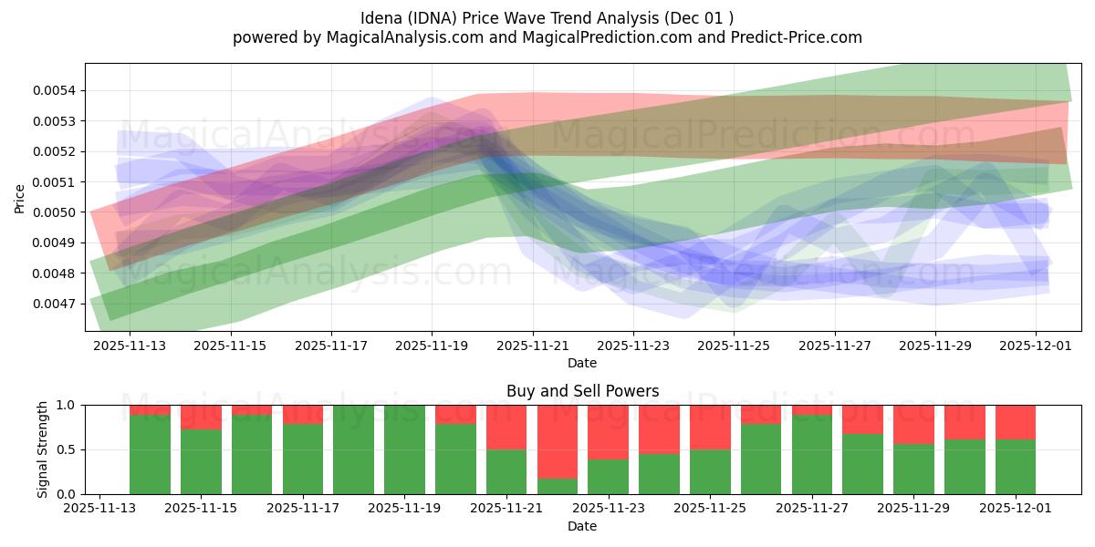 Idena (IDNA) Support and Resistance area (30 Nov) 