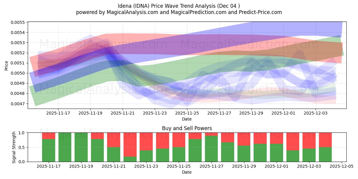  Idena (IDNA) Support and Resistance area (03 Dec) 
