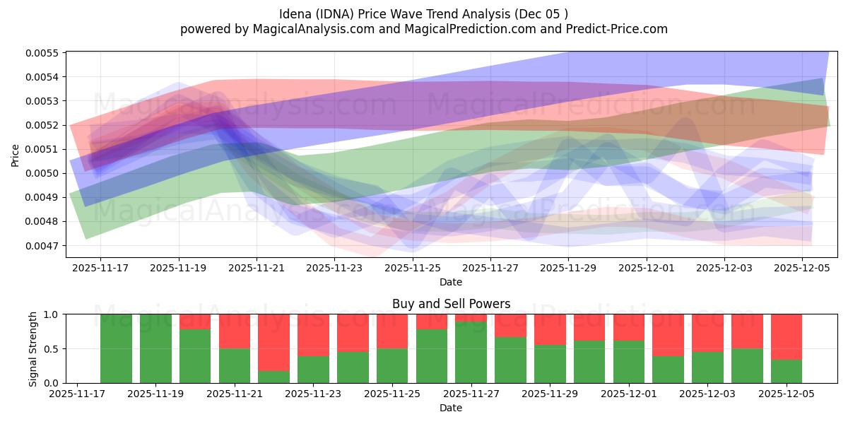  Idena (IDNA) Support and Resistance area (04 Dec) 