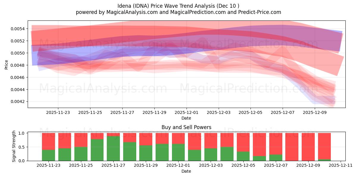  Idena (IDNA) Support and Resistance area (06 Dec) 