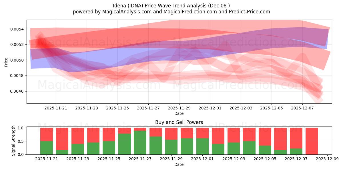  Idena (IDNA) Support and Resistance area (07 Dec) 