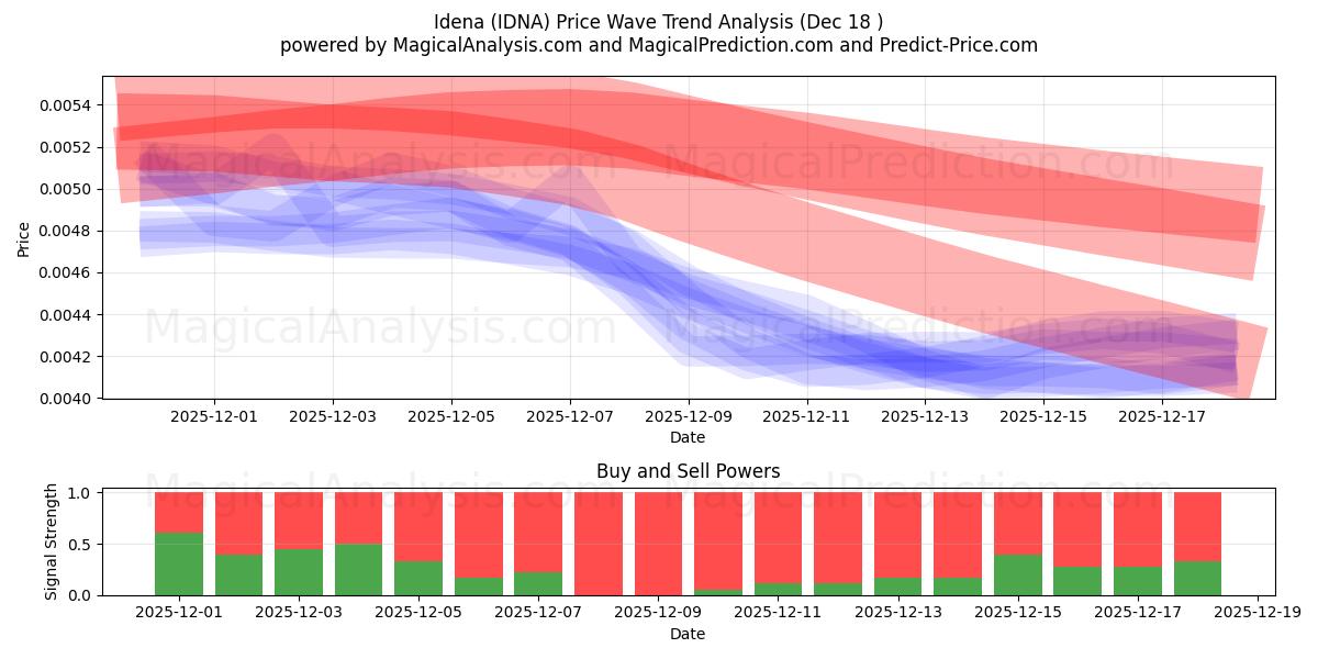  Idena (IDNA) Support and Resistance area (16 Dec) 