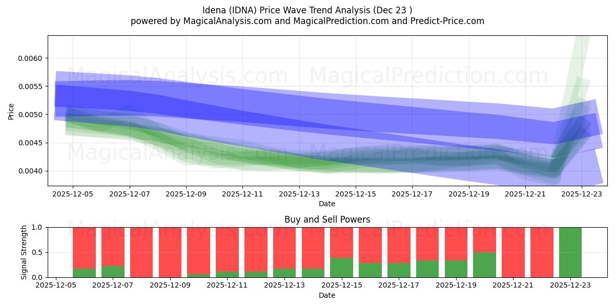  Idena (IDNA) Support and Resistance area (22 Dec) 