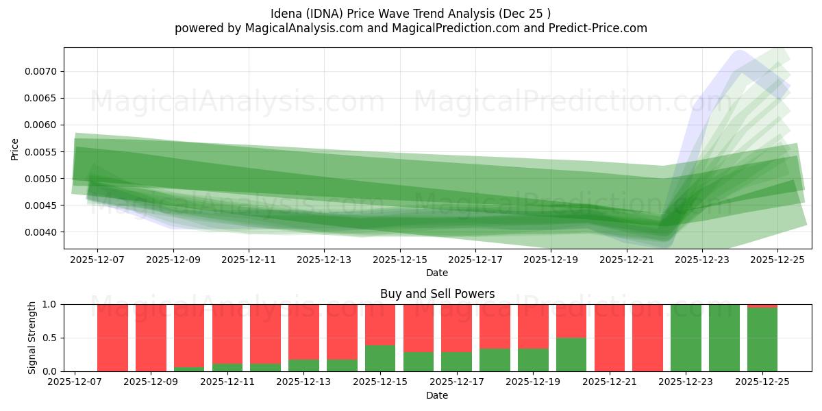  Idena (IDNA) Support and Resistance area (24 Dec) 