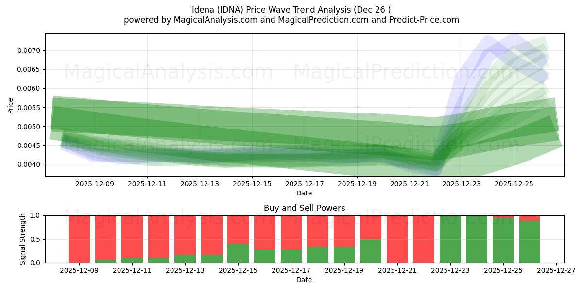  Idena (IDNA) Support and Resistance area (25 Dec) 
