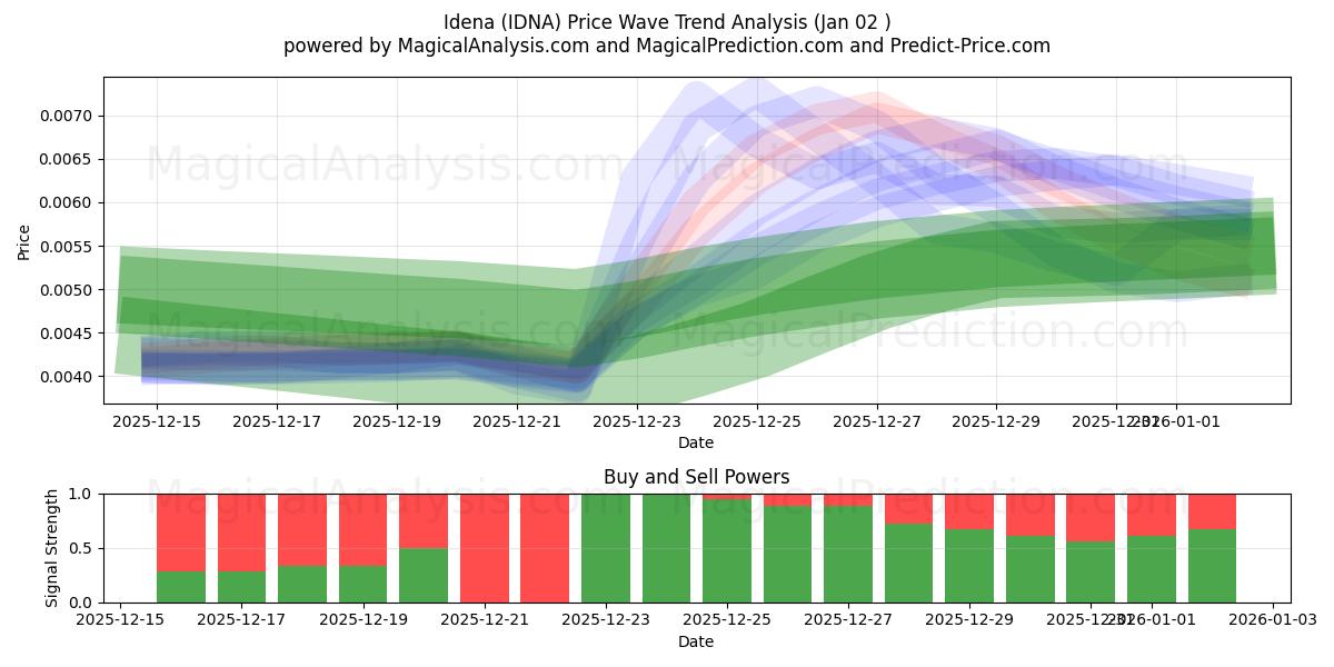  Idena (IDNA) Support and Resistance area (01 Jan) 