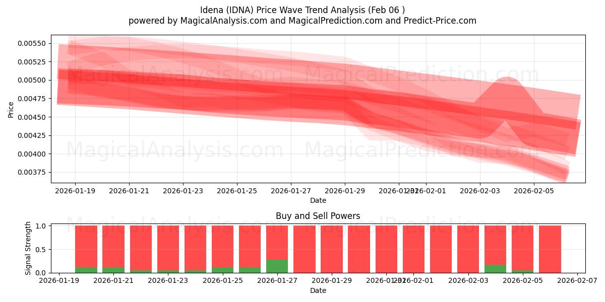  Idena (IDNA) Support and Resistance area (05 Feb) 