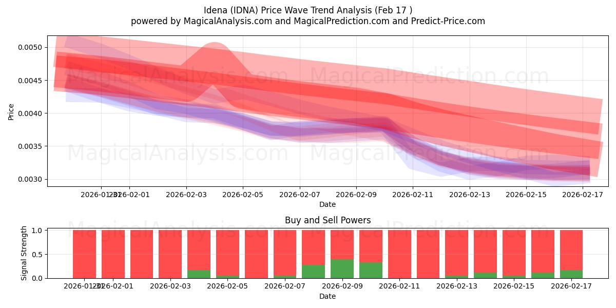  Idena (IDNA) Support and Resistance area (16 Feb) 