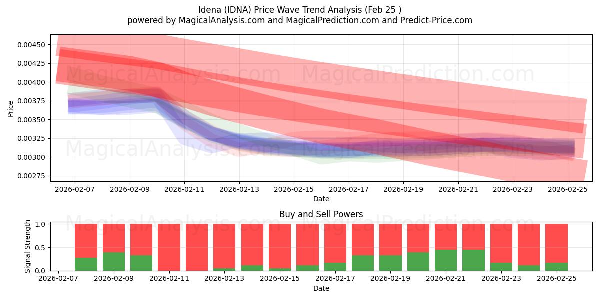  Idena (IDNA) Support and Resistance area (24 Feb) 