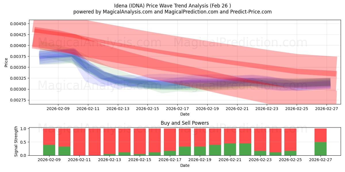  इडेना (IDNA) Support and Resistance area (25 Feb) 