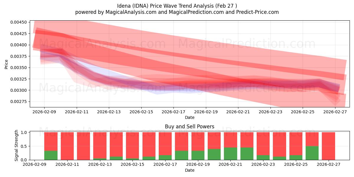  Idena (IDNA) Support and Resistance area (26 Feb) 