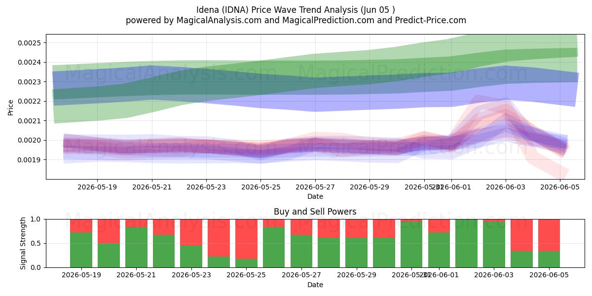  Idee (IDNA) Support and Resistance area (04 Jun) 