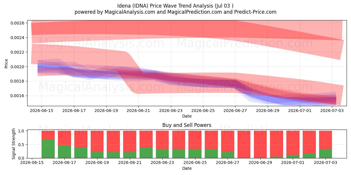  イデナ (IDNA) Support and Resistance area (02 Jul) 