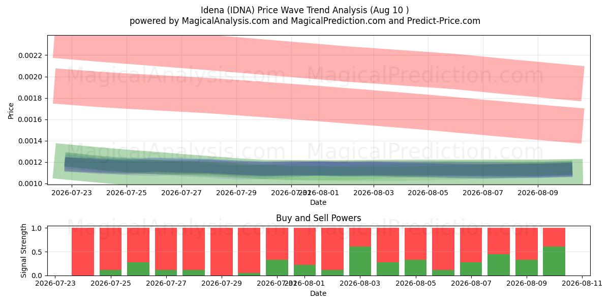  Idena (IDNA) Support and Resistance area (09 Aug) 