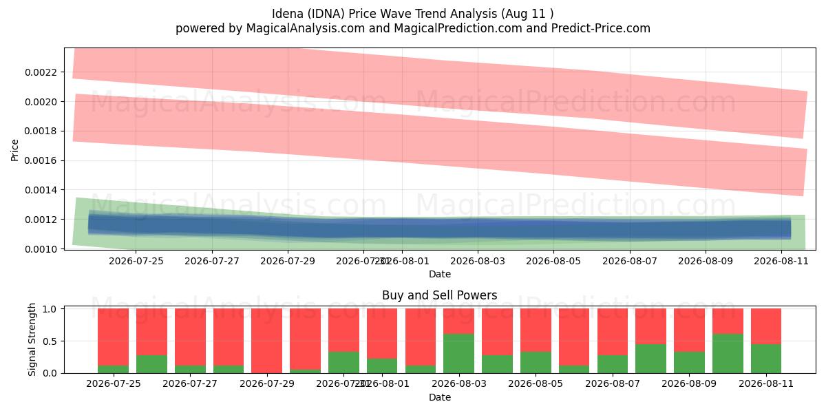  Idena (IDNA) Support and Resistance area (10 Aug) 