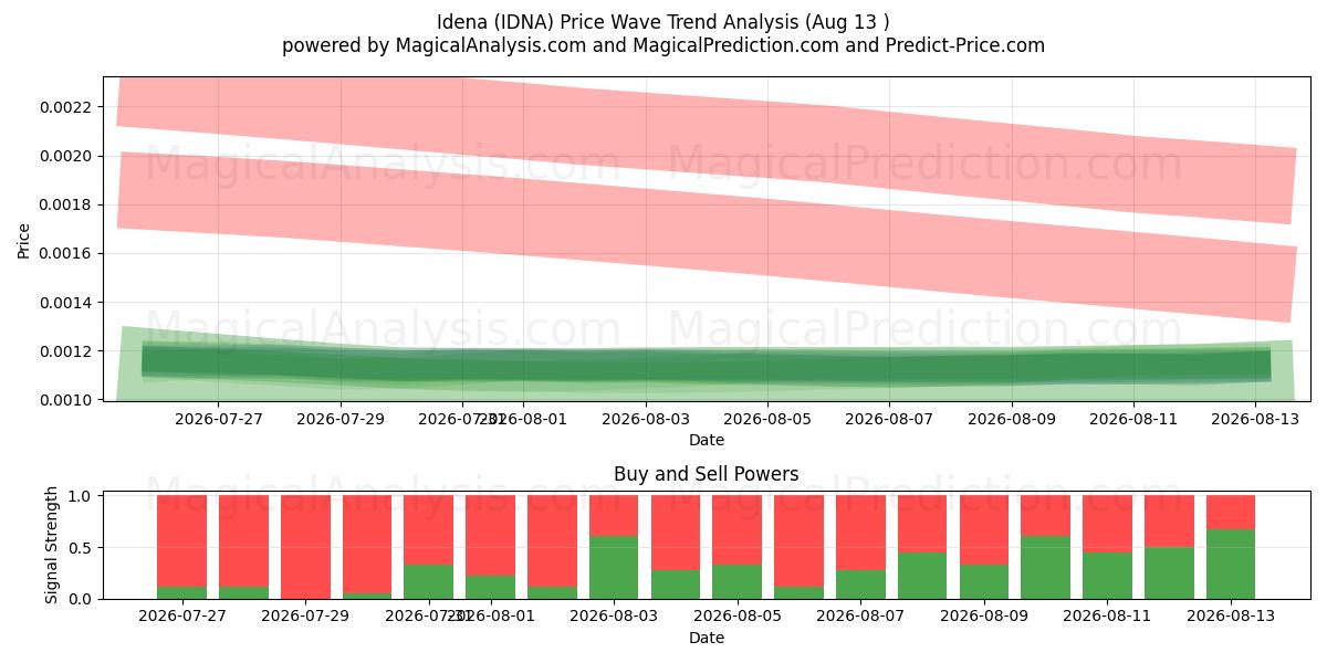  Idee (IDNA) Support and Resistance area (12 Aug) 