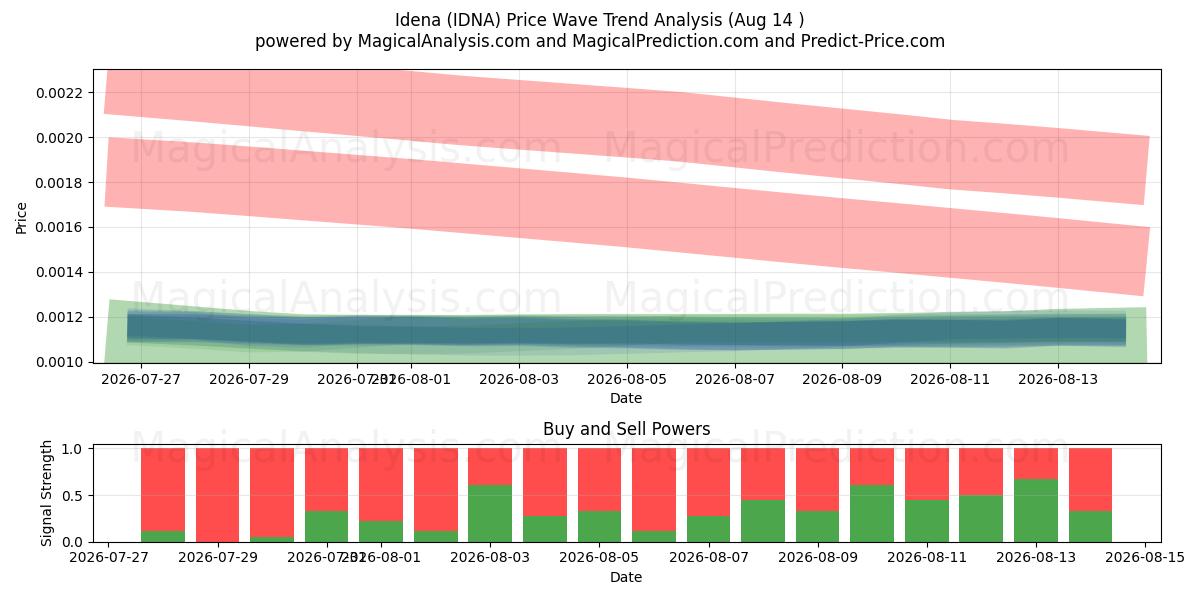  idea (IDNA) Support and Resistance area (13 Aug) 