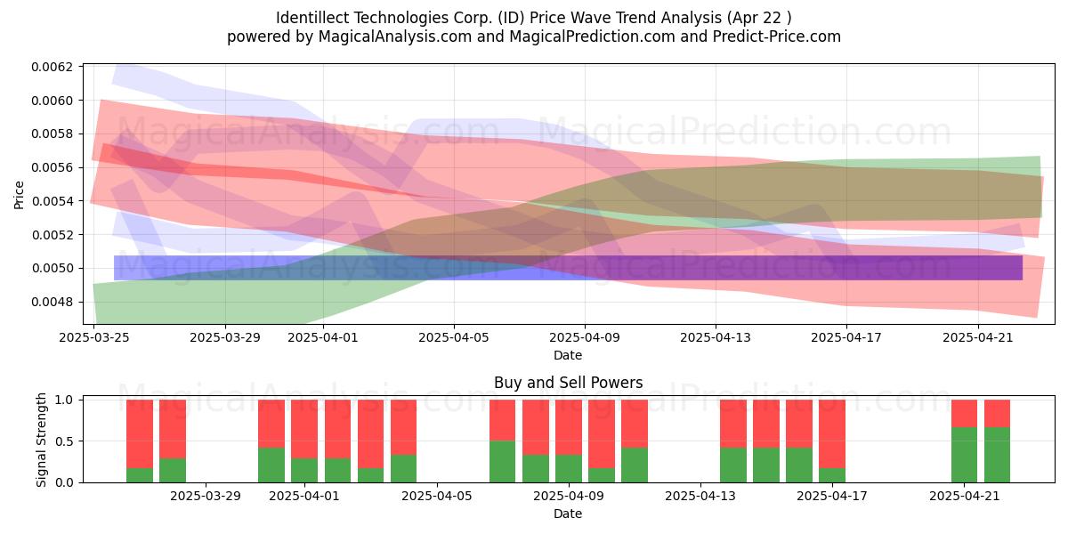  Identillect Technologies Corp. (ID) Support and Resistance area (22 Apr) 