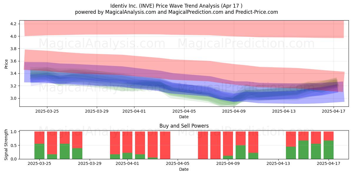  Identiv Inc. (INVE) Support and Resistance area (17 Apr) 