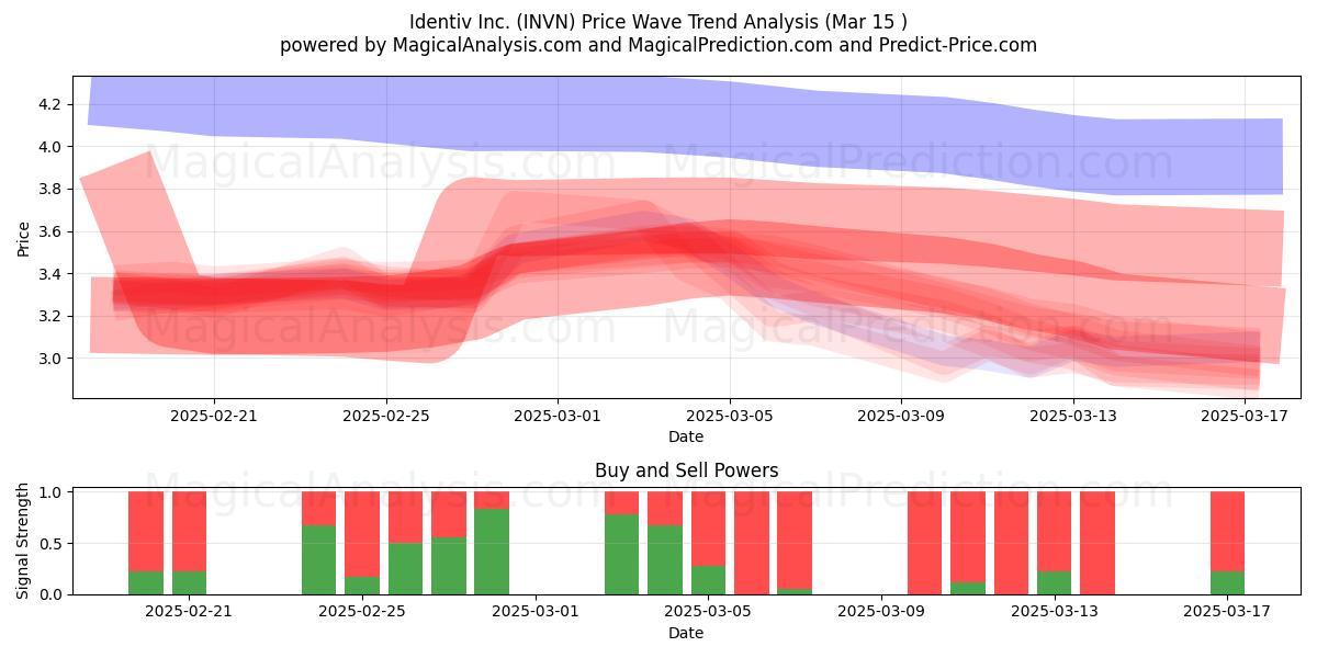  Identiv Inc. (INVN) Support and Resistance area (15 Mar) 