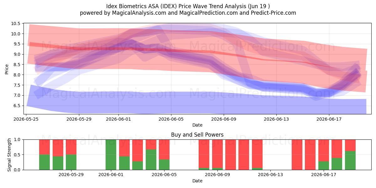  Idex Biometrics ASA (IDEX) Support and Resistance area (11 Jun) 