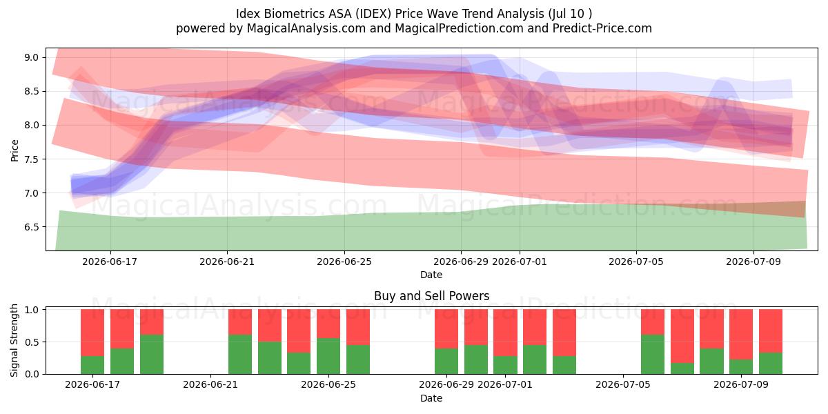  Idex Biometrics ASA (IDEX) Support and Resistance area (09 Jul) 