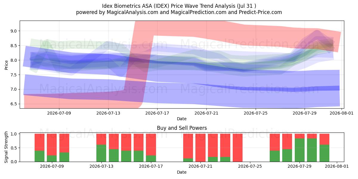  Idex Biometrics ASA (IDEX) Support and Resistance area (30 Jul) 