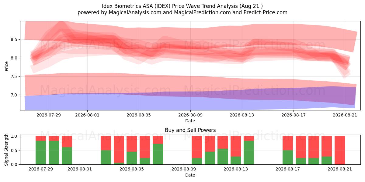  Idex Biometrics ASA (IDEX) Support and Resistance area (20 Aug) 
