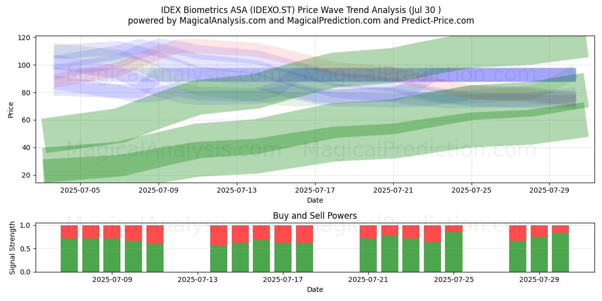  IDEX Biometrics ASA (IDEXO.ST) Support and Resistance area (28 Jul) 