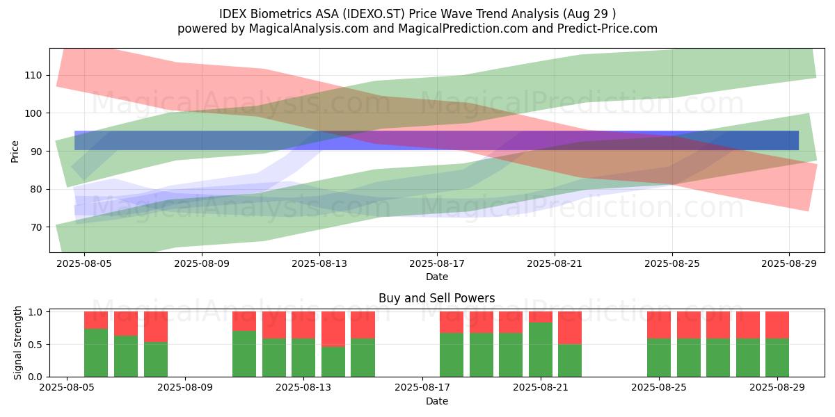  IDEX Biometrics ASA (IDEXO.ST) Support and Resistance area (28 Aug) 