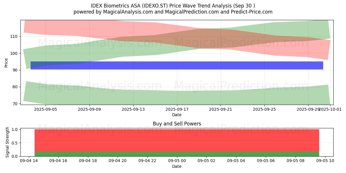  IDEX Biometrics ASA (IDEXO.ST) Support and Resistance area (25 May) 
