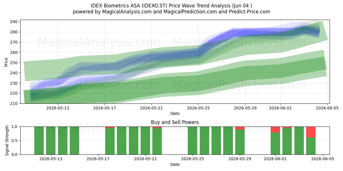  IDEX Biometrics ASA (IDEXO.ST) Support and Resistance area (30 Jul) 