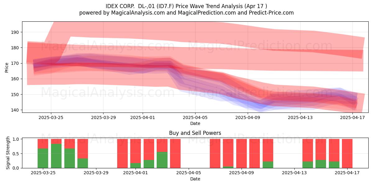  IDEX CORP.  DL-,01 (ID7.F) Support and Resistance area (17 Apr) 