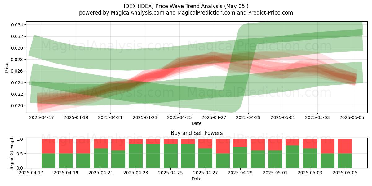  IDEX (IDEX) Support and Resistance area (05 May) 
