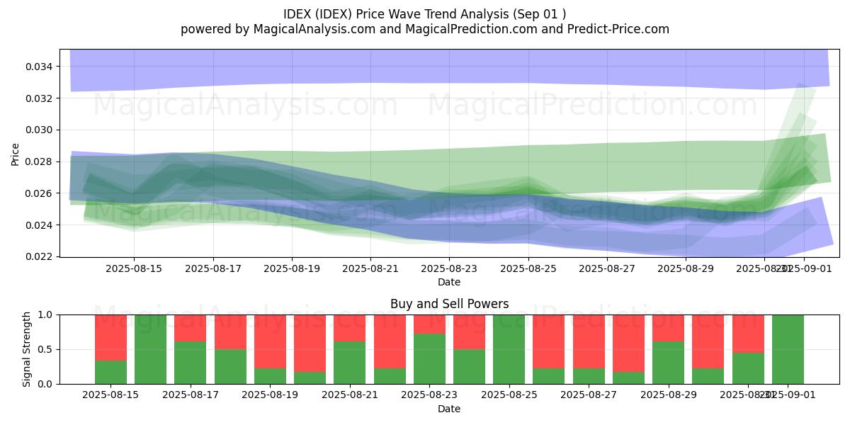  IDEX (IDEX) Support and Resistance area (29 Aug) 