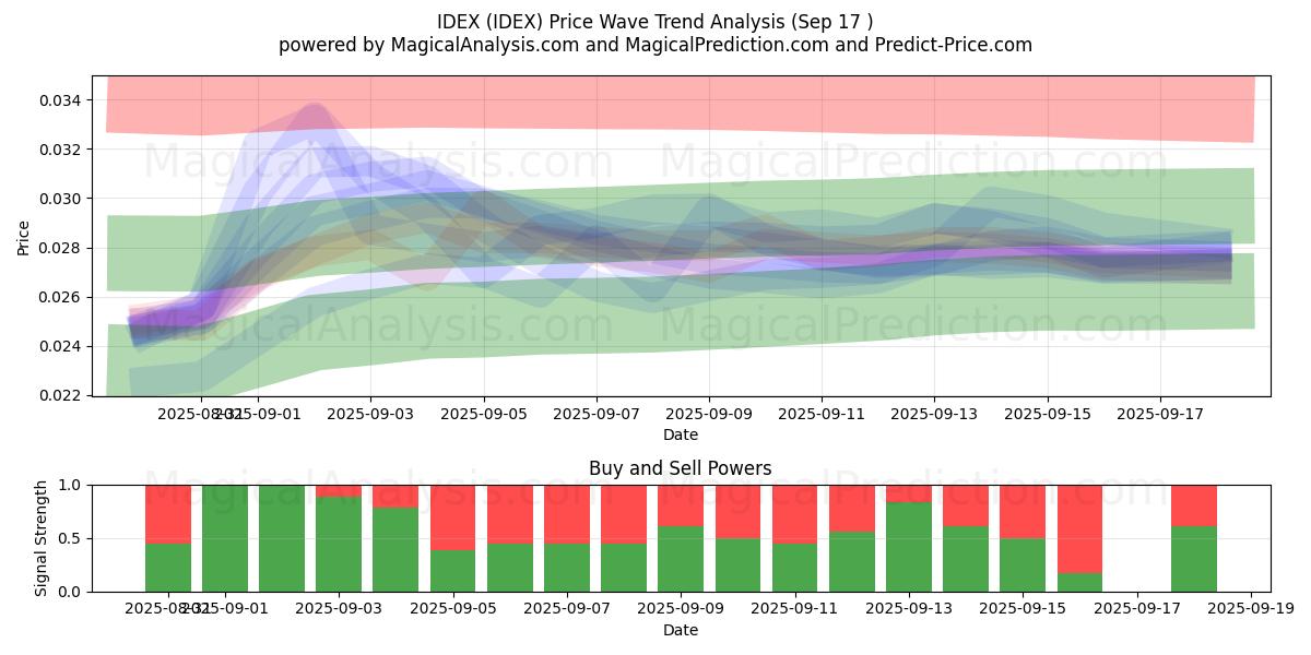  IDEX (IDEX) Support and Resistance area (16 Sep) 