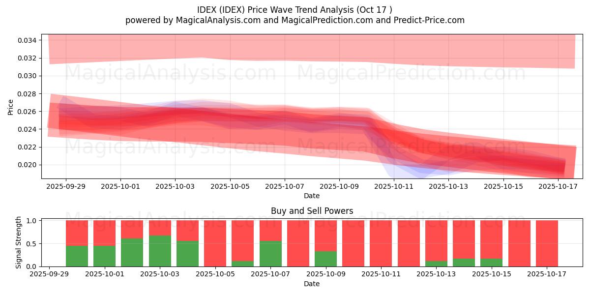 IDEX (IDEX) Support and Resistance area (16 Oct) IDEX (IDEX) Support and Resistance area (16 Oct)