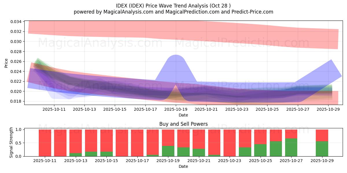  IDEX (IDEX) Support and Resistance area (27 Oct) 