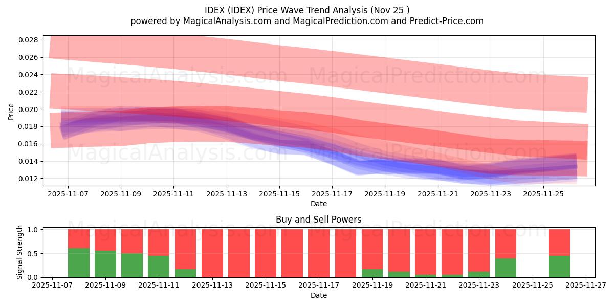  IDEX (IDEX) Support and Resistance area (24 Nov) 