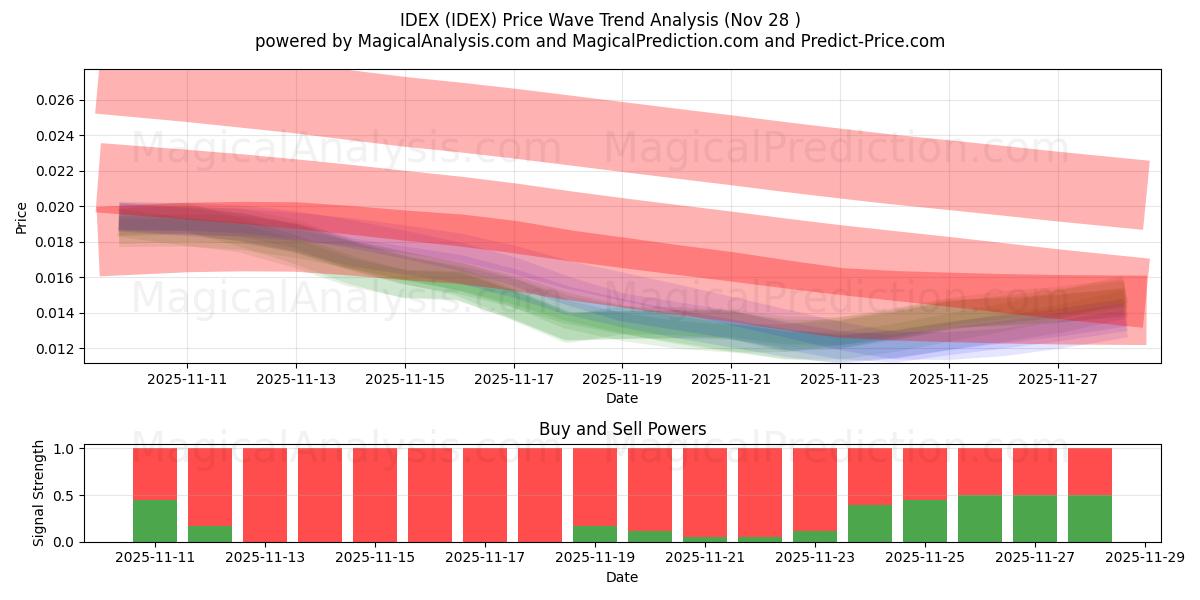  IDEX (IDEX) Support and Resistance area (27 Nov) 