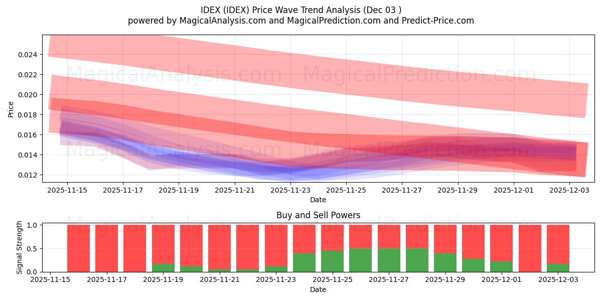  IDEX (IDEX) Support and Resistance area (02 Dec) 