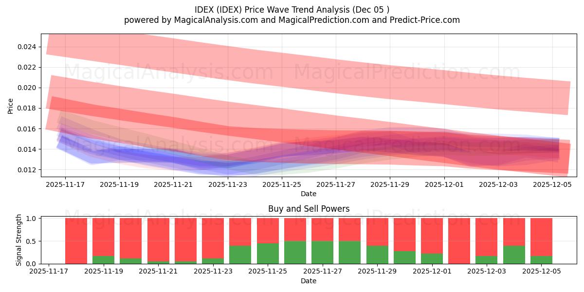  IDEX (IDEX) Support and Resistance area (04 Dec) 