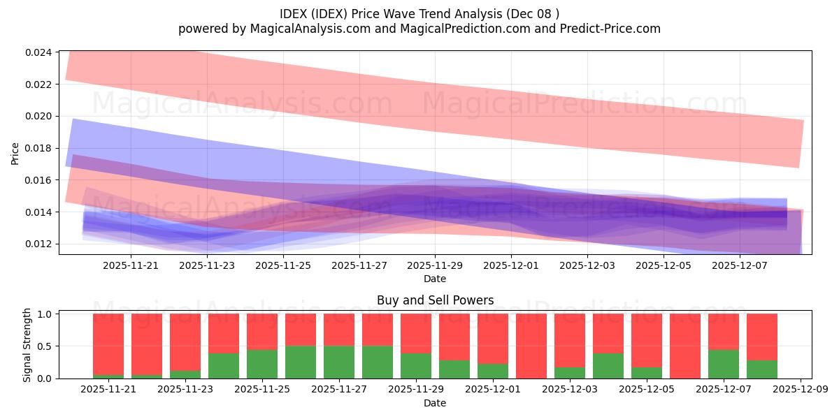  IDEX (IDEX) Support and Resistance area (07 Dec) 