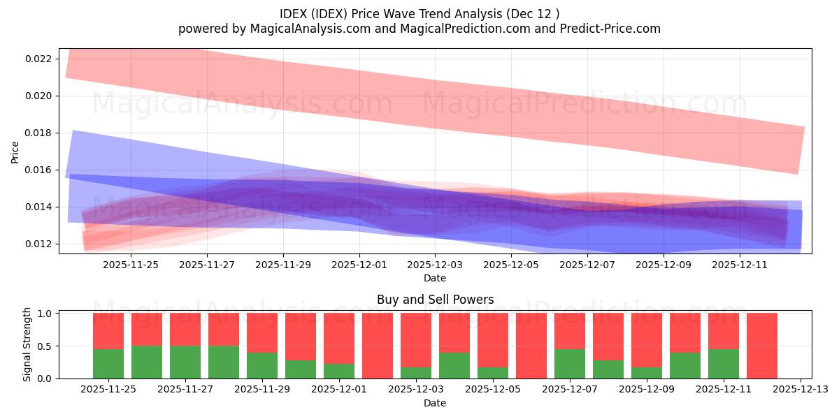  IDEX (IDEX) Support and Resistance area (11 Dec) 