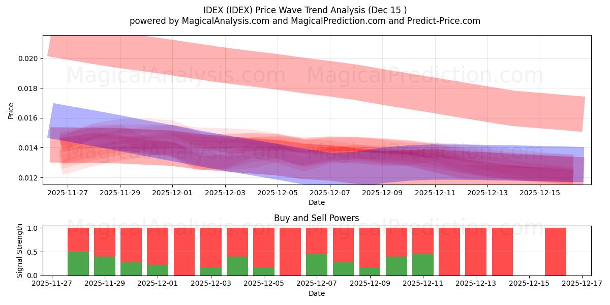  IDEX (IDEX) Support and Resistance area (14 Dec) 
